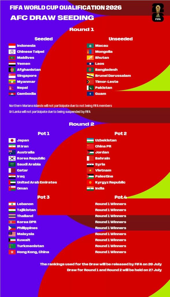 2026 World Cup Qualification Draw